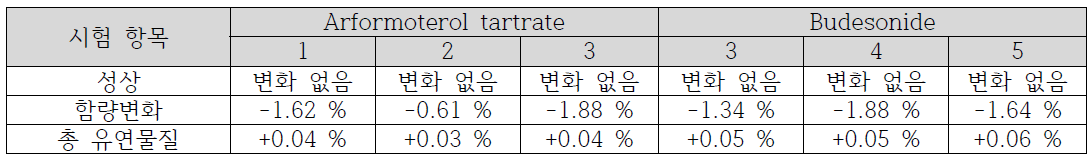 배합적합성시험 결과