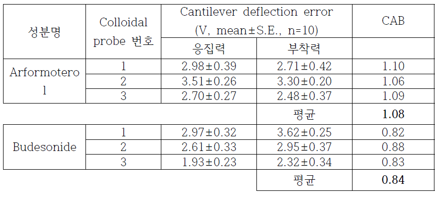 Arformoterol과 Budesonide의 CAB 결과