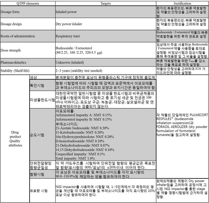 흡입제 개량신약의 QTPP