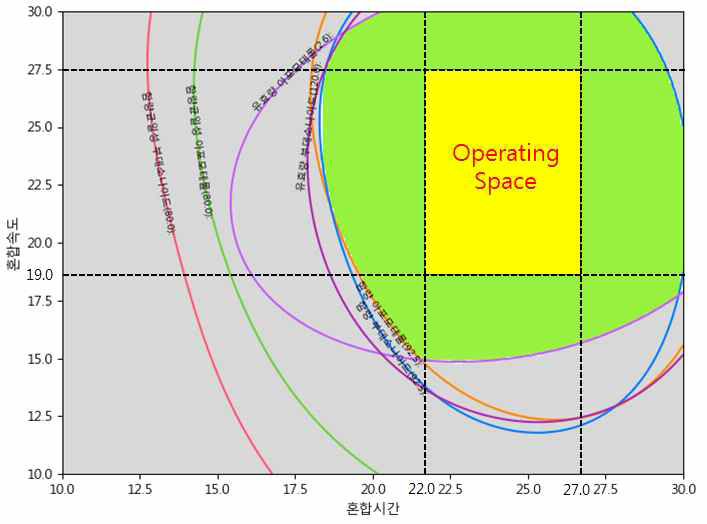 흡입개량신약의 Design Space(녹색 영역) 및 Operating Space(노란색 영역)