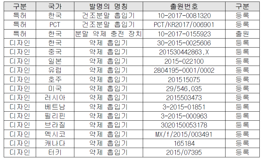 디바이스 관련 특허 출원 및 디자인 등록