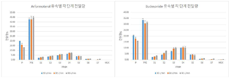 흡입제 개량신약의 각 stage별 약물 전달량