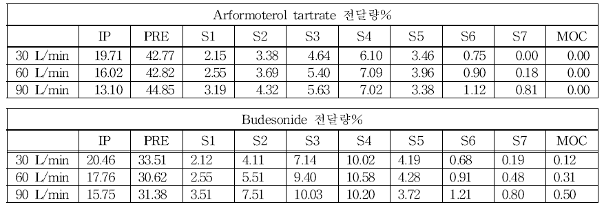 흡입제 개량신약의 각 stage별 약물 전달량