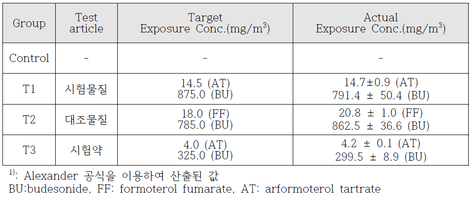 단회흡입독성시험 군 구성 및 투여용량