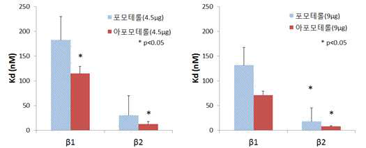 Formoterol과 arformoterol의 β-adrenoreceptor에 대한 해리상수
