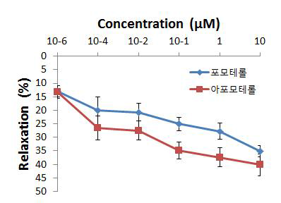 Formoterol과 arformoterol의 기관지 수축 억제력