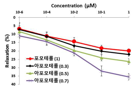 Formoterol과 arformoterol의 농도비에 따른 기관지 수축 억제력