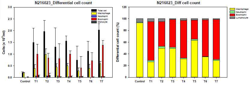 1차 ITI 시험 differential cell count 시험결과