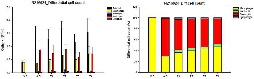 2차 ITI 시험 differential cell count 시험결과