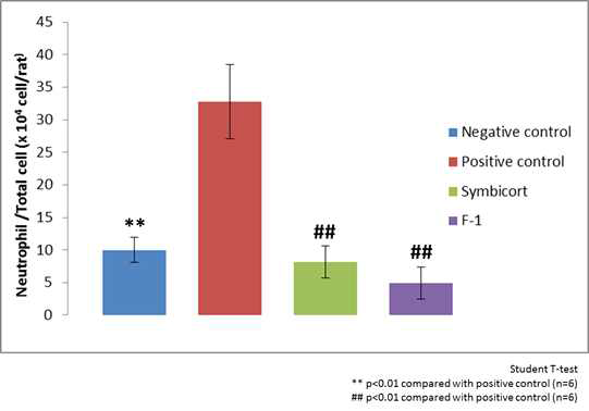 BALF 분석 결과, 각 군에 따른 Neutrophil/Total cell 값