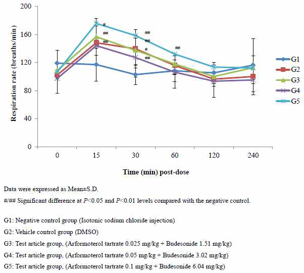 SD-랫드에서 시험물질 정맥내투여 후 시간에 따른 호흡수 변화