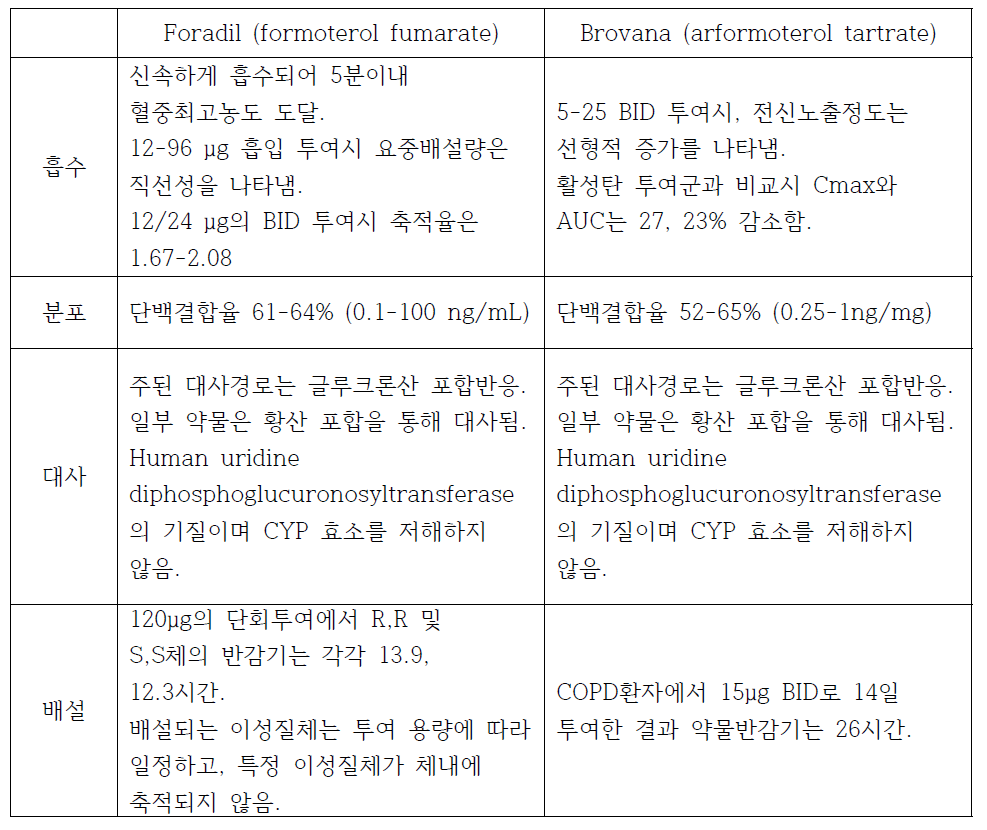 Arformoterol tartrate와 formoterol fumarate ADME 비교