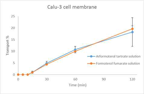 용액 상태로 로딩하였을 때, Calu-3 cell에 대한 투과율