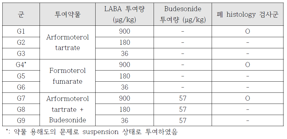 시험군의 요약