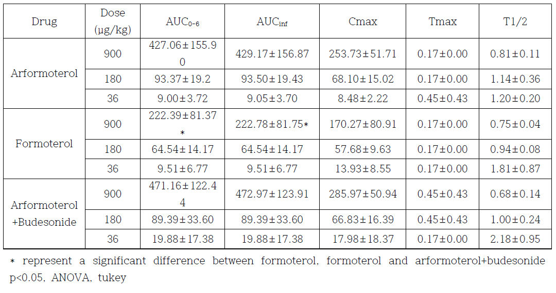 각 약물군 투여에 따른 약동학 파라미터
