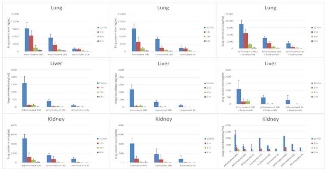 각 약물군 투여에 따른 시간-장기 중 약물 농도