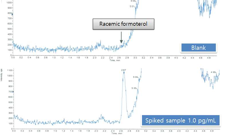 Representative chromatogram of blank matrix and LLOQ (1 pg/mL)