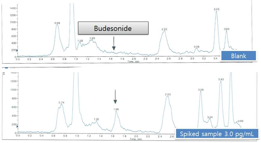 Representative chromatogram of blank matrix and LLOQ (3 pg/mL)