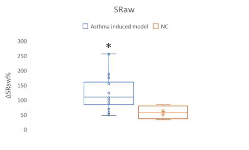 천식 유도 모델과 NC와의 SRaw% 변화량(p<0.05)