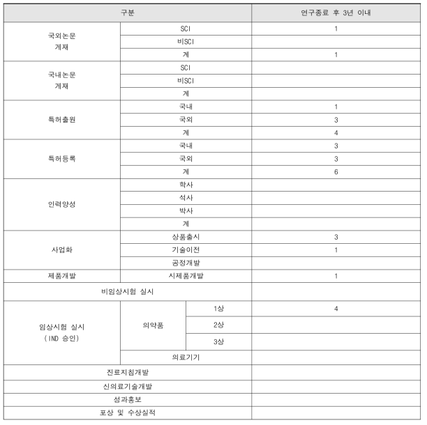 정량적 목표 세부항목