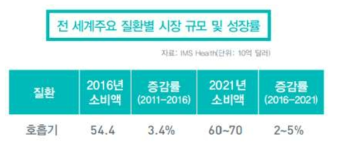 전세계 호흡기질환 시장 규모 (한국제약바이오협회)