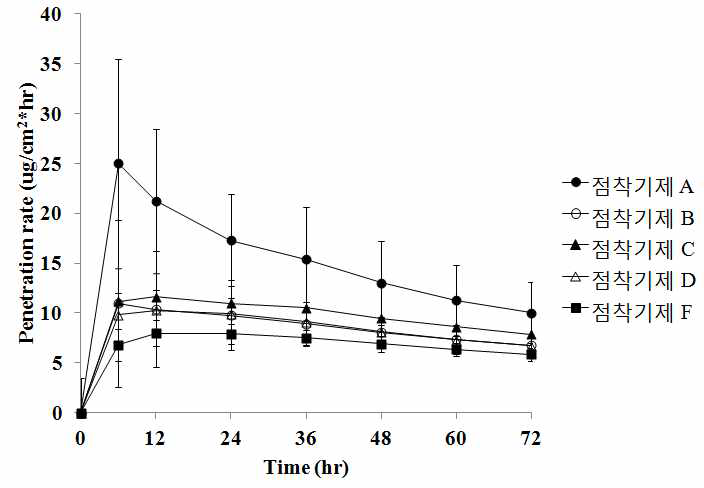 점착기제 종류에 따른 경피용출시험결과 (시간-경피투과속도 그래프)