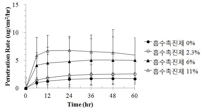 흡수촉진제의 함량에 따른 경피용출시험결과 (시간-경피투과속도 그래프)