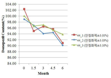 도네페질 패치 내 안정화제A의 함량에 따른 주성분의 함량변화그래프