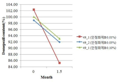 도네페질 패치 내 안정화제B의 함량에 따른 주성분의 함량변화그래프