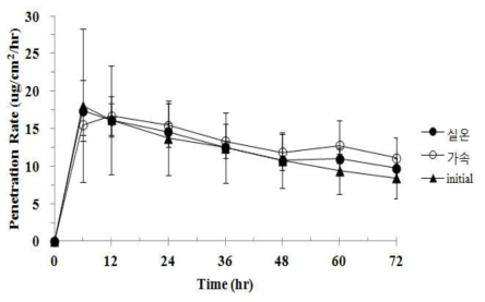 6개월간 실온 및 가속조건에서 보관한 도네페질 패치의 경피용출시험 (시간-경피용출속도 그래프)
