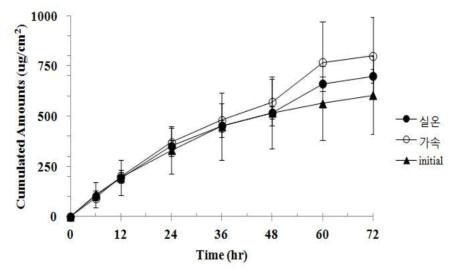6개월간 실온 및 가속조건에서 보관한 도네페질 패치의 경피용출시험 (시간-누적투과량 그래프)