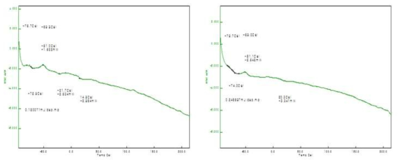 1개월간 실온 및 가속조건에서 보관한 도네페질 패치의 시차열분석시험(DSC)