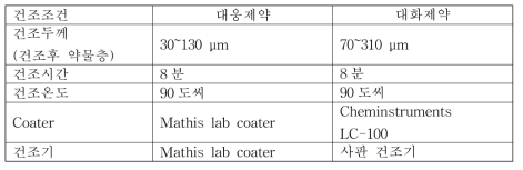 대웅제약 및 대화제약 연구소에서의 도네페질 패치 생산 조건