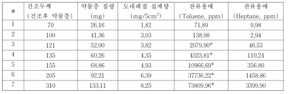 대화제약 연구소에서의 약물층 두께별 잔류용매시험 결과 (* 잔류용매 허용기준 부적합)