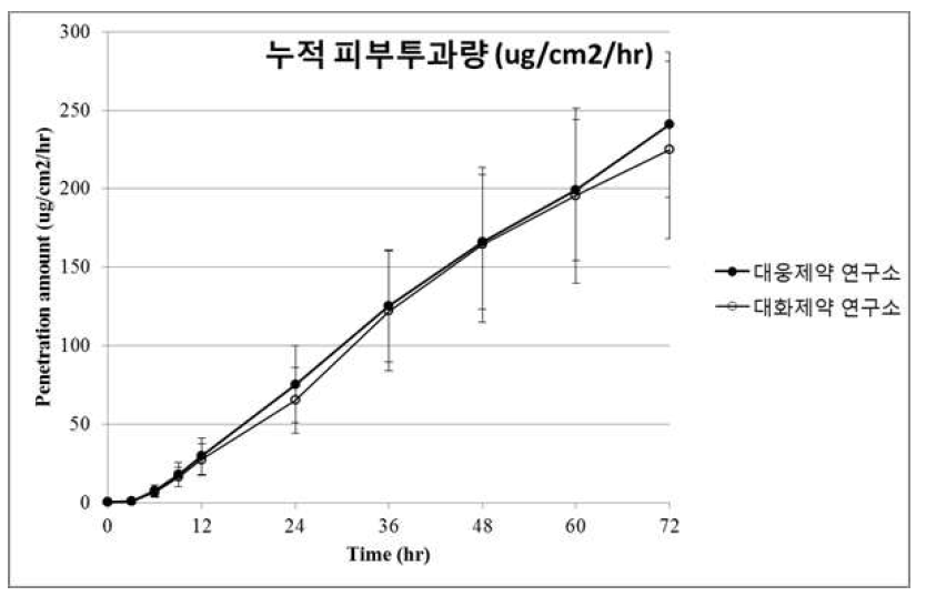 대웅제약 및 대화제약 연구소 제조 샘플의 경피투과곡선(누적피부투과량)