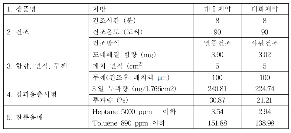 대웅제약 및 대화제약 연구소 샘플의 비교