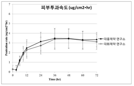 대웅제약 및 대화제약 연구소 제조 샘플의 경피투과곡선(피부투과속도)