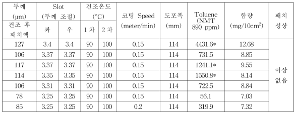 제조 공정 변수에 따른 패치제조 (제조 두께 및 코팅 속도, * 잔류용매 허용기준 부적합)