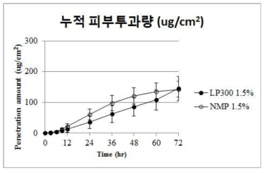 피부투과촉진제 종류에 따른 경피용출시험 결과 (누적 피부투과량)