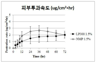 피부투과촉진제 종류에 따른 경피용출시험 결과 (피부투과속도)