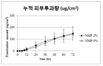 피부투과촉진제 함량에 따른 경피용출시험 (누적 피부투과량, NMP)