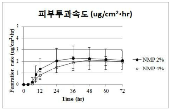 피부투과촉진제 함량에 따른 경피용출시험 (피부투과속도, NMP)