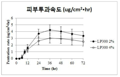 피부투과촉진제 함량에 따른 경피용출시험 (피부투과속도, LP300)