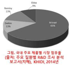 알츠하이머병 치료제 시장 점유율