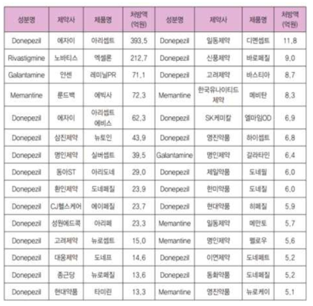 국내 상위 30개 알츠하이머병 치료제 제품현황