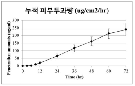 스케일업 처방(DNP180)의 경피용출시험 결과 (누적 피부투과량)