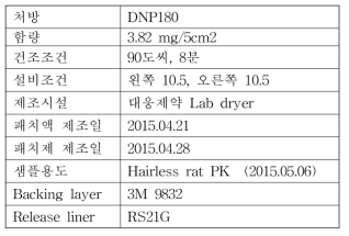 3일 경피용출시험 샘플정보