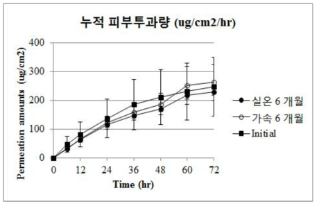 실온 및 가속 조건에서의 경피용출곡선 (누적 피부투과량)