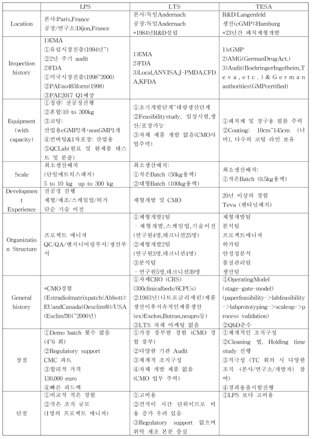 유럽 내 cGMP CMO 정보