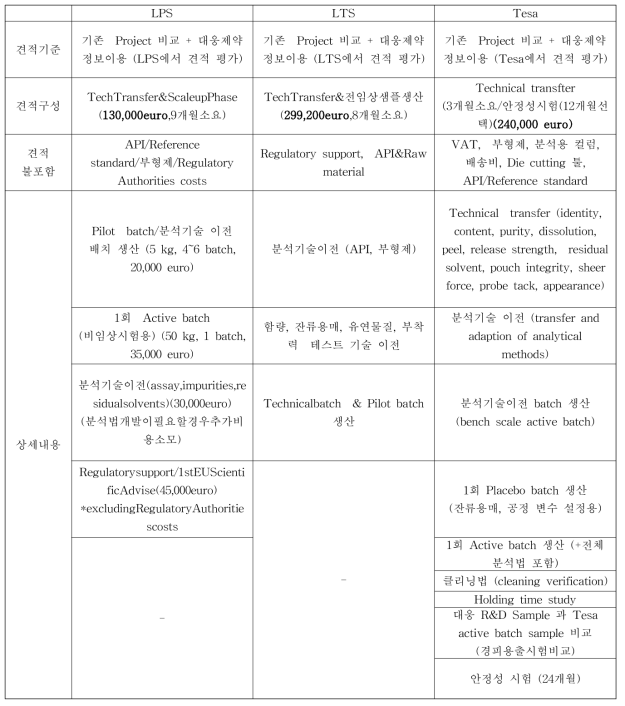 유럽 내 cGMP CMO 견적 평가